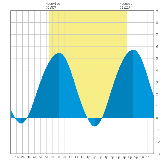 Brooklyn Bridge tide chart for Sunday, April 7, 2024