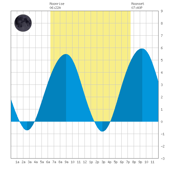 Brooklyn Bridge tide chart for Monday, April 8, 2024