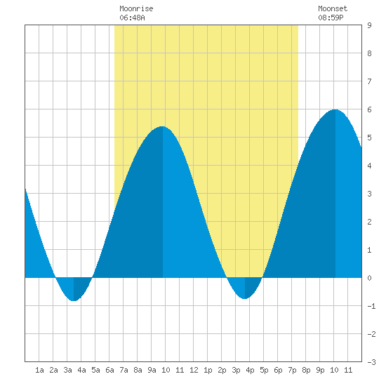 Brooklyn Bridge tide chart for Tuesday, April 9, 2024