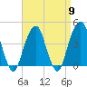 Brooklyn Bridge tide chart for Tuesday, April 9, 2024