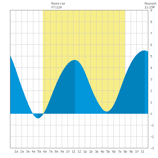 Brooklyn Bridge tide chart for Friday, May 10, 2024