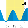 Brooklyn Bridge tide chart for Friday, May 10, 2024