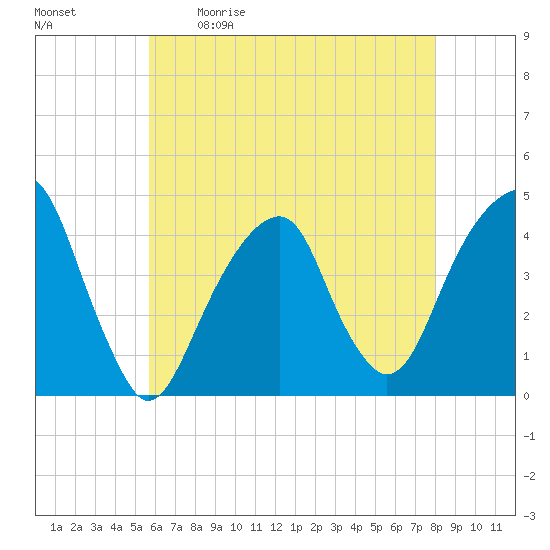 Brooklyn Bridge tide chart for Saturday, May 11, 2024