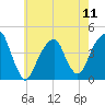 Brooklyn Bridge tide chart for Saturday, May 11, 2024