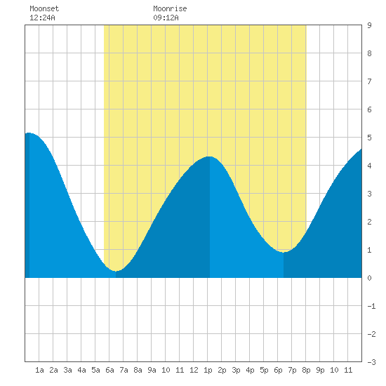 Brooklyn Bridge tide chart for Sunday, May 12, 2024