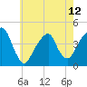 Brooklyn Bridge tide chart for Sunday, May 12, 2024