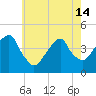 Brooklyn Bridge tide chart for Tuesday, May 14, 2024