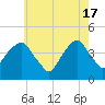 Brooklyn Bridge tide chart for Friday, May 17, 2024