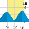 Brooklyn Bridge tide chart for Saturday, May 18, 2024