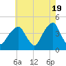 Brooklyn Bridge tide chart for Sunday, May 19, 2024