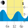 Brooklyn Bridge tide chart for Wednesday, May 1, 2024