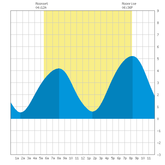 Brooklyn Bridge tide chart for Tuesday, May 21, 2024