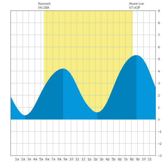 Brooklyn Bridge tide chart for Wednesday, May 22, 2024