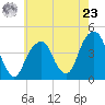 Brooklyn Bridge tide chart for Thursday, May 23, 2024