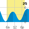 Brooklyn Bridge tide chart for Saturday, May 25, 2024