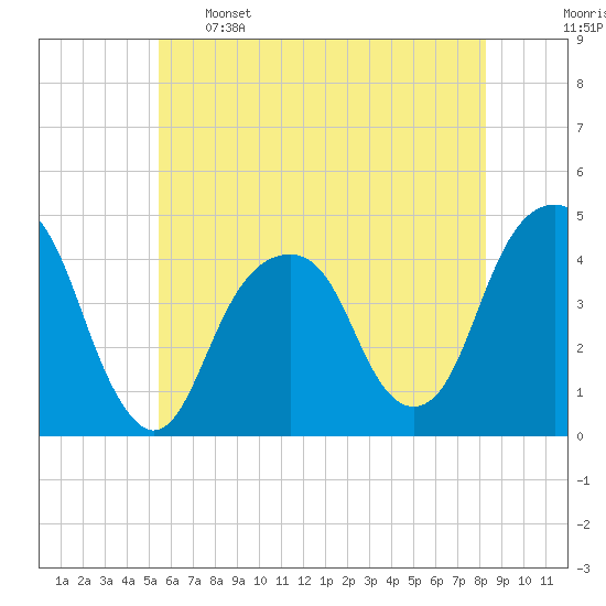 Brooklyn Bridge tide chart for Sunday, May 26, 2024