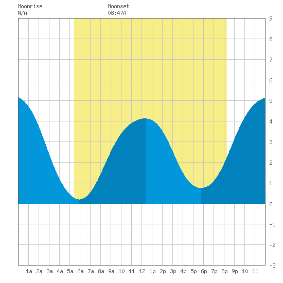 Brooklyn Bridge tide chart for Monday, May 27, 2024
