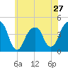 Brooklyn Bridge tide chart for Monday, May 27, 2024