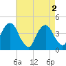 Brooklyn Bridge tide chart for Thursday, May 2, 2024