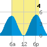 Brooklyn Bridge tide chart for Saturday, May 4, 2024