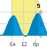 Brooklyn Bridge tide chart for Sunday, May 5, 2024