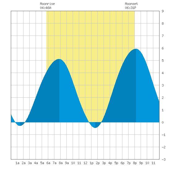 Brooklyn Bridge tide chart for Monday, May 6, 2024