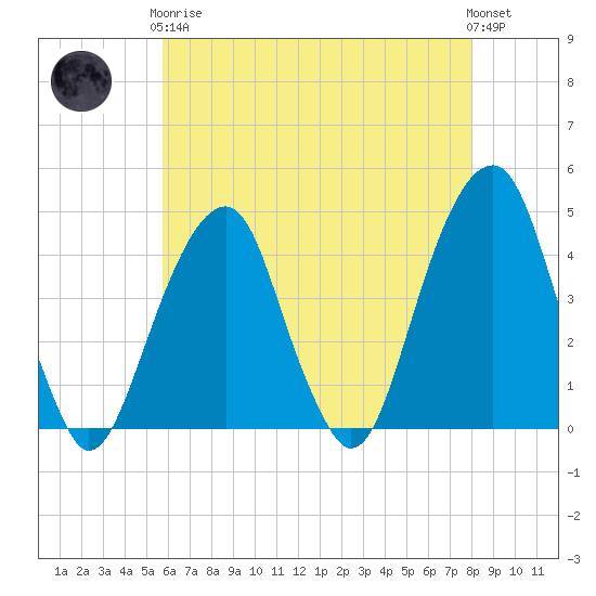 Brooklyn Bridge tide chart for Tuesday, May 7, 2024