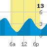 Brooklyn Bridge tide chart for Thursday, June 13, 2024