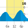 Brooklyn Bridge tide chart for Sunday, June 16, 2024