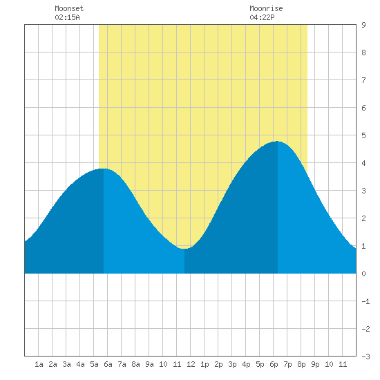 Brooklyn Bridge tide chart for Monday, June 17, 2024