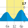 Brooklyn Bridge tide chart for Monday, June 17, 2024