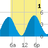Brooklyn Bridge tide chart for Saturday, June 1, 2024