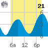 Brooklyn Bridge tide chart for Friday, June 21, 2024