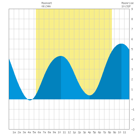 Brooklyn Bridge tide chart for Sunday, June 23, 2024