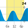Brooklyn Bridge tide chart for Monday, June 24, 2024