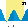 Brooklyn Bridge tide chart for Tuesday, June 25, 2024