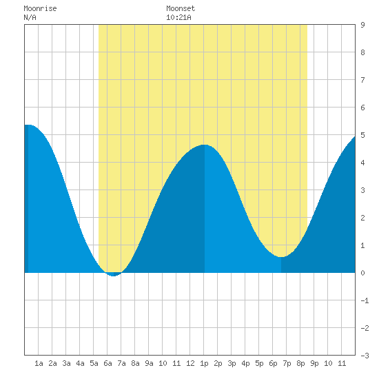 Brooklyn Bridge tide chart for Wednesday, June 26, 2024