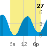Brooklyn Bridge tide chart for Thursday, June 27, 2024