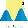Brooklyn Bridge tide chart for Sunday, June 2, 2024