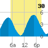 Brooklyn Bridge tide chart for Sunday, June 30, 2024