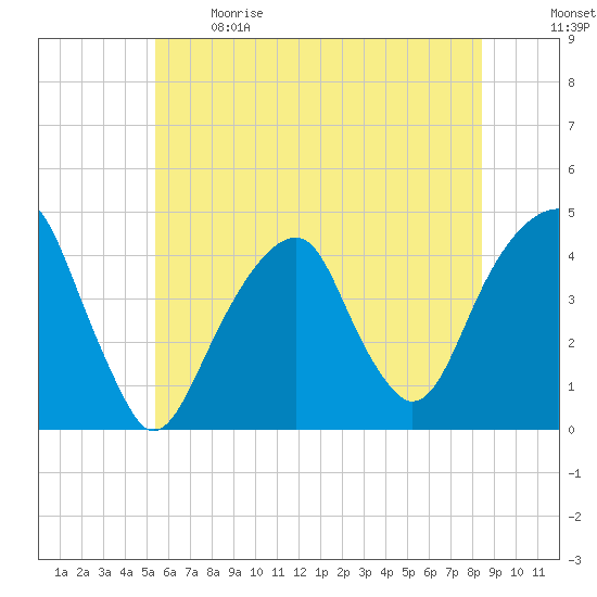 Brooklyn Bridge tide chart for Sunday, June 9, 2024
