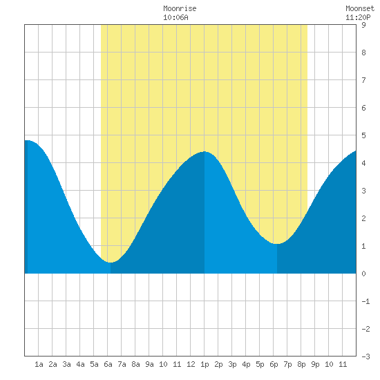 Brooklyn Bridge tide chart for Wednesday, July 10, 2024