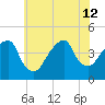Brooklyn Bridge tide chart for Friday, July 12, 2024