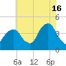 Brooklyn Bridge tide chart for Tuesday, July 16, 2024