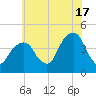 Brooklyn Bridge tide chart for Wednesday, July 17, 2024