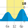 Brooklyn Bridge tide chart for Thursday, July 18, 2024