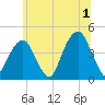 Brooklyn Bridge tide chart for Monday, July 1, 2024