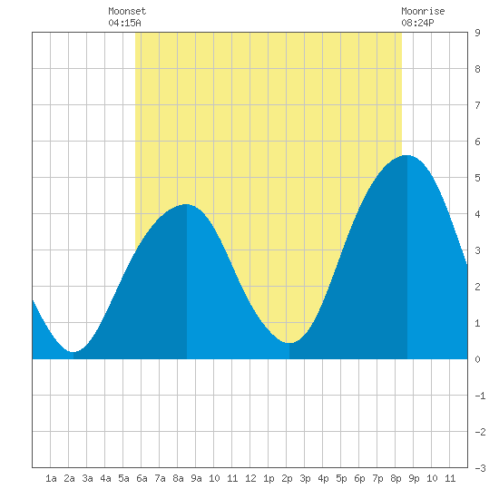 Brooklyn Bridge tide chart for Saturday, July 20, 2024