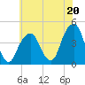 Brooklyn Bridge tide chart for Saturday, July 20, 2024