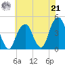 Brooklyn Bridge tide chart for Sunday, July 21, 2024